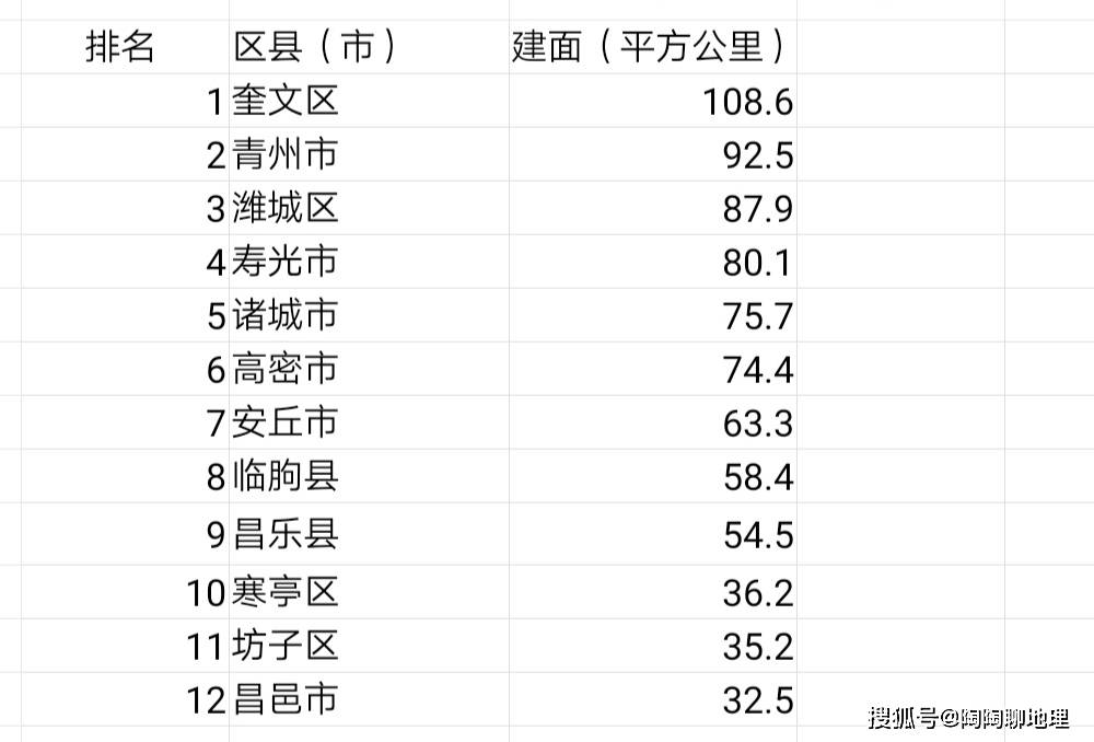 原创潍坊市建成区面积排名最大是奎文区最小是昌邑市了解一下