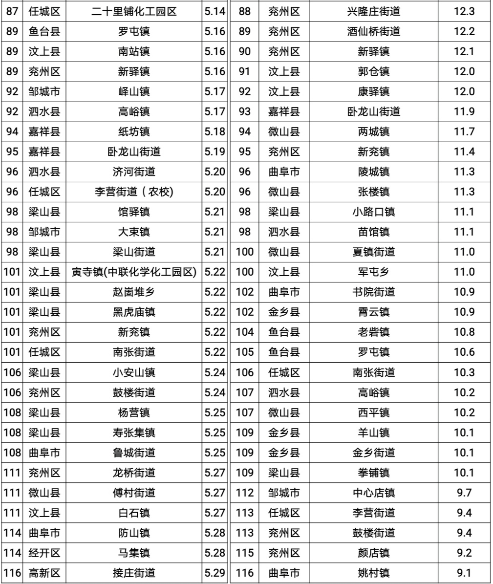 济宁市各县gdp排名20_济宁市地图(3)