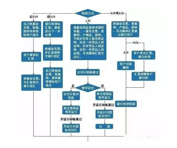 干货|怎么开始做外贸出口?最完整的外贸流程图来了