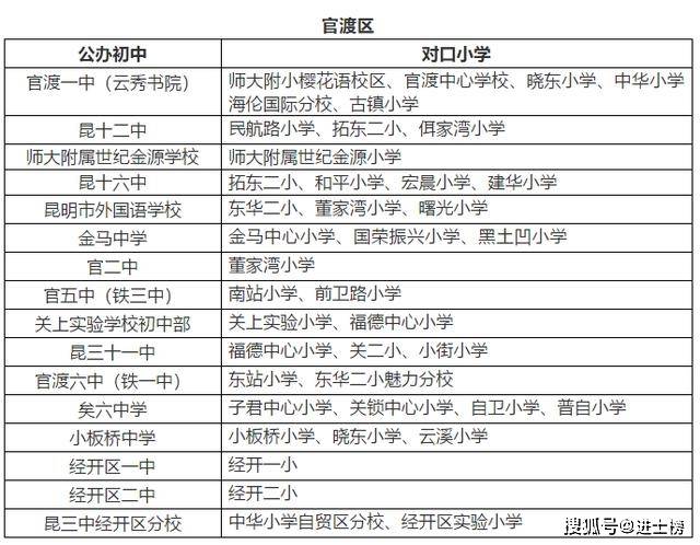 昆明主城区5个区140所小学划片分配对口初中一览表