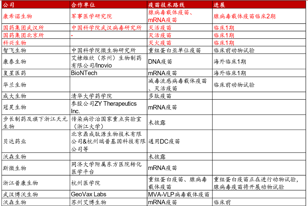 新冠疫苗研发,哪些股将深度参与?