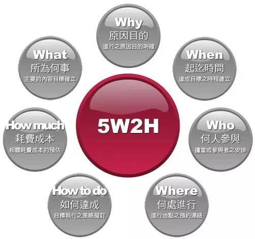 不简单的5w2h和5why实战分析法!