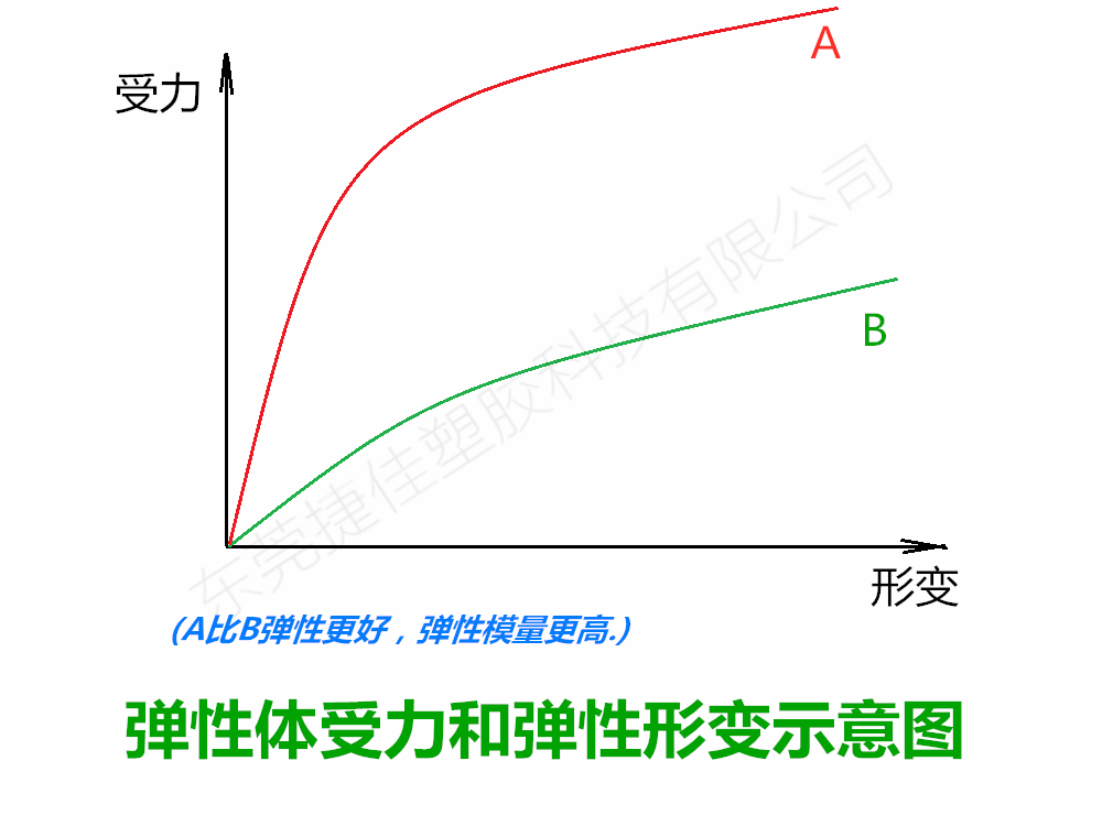 理解tpetpr弹性和拉伸伸长性的好坏