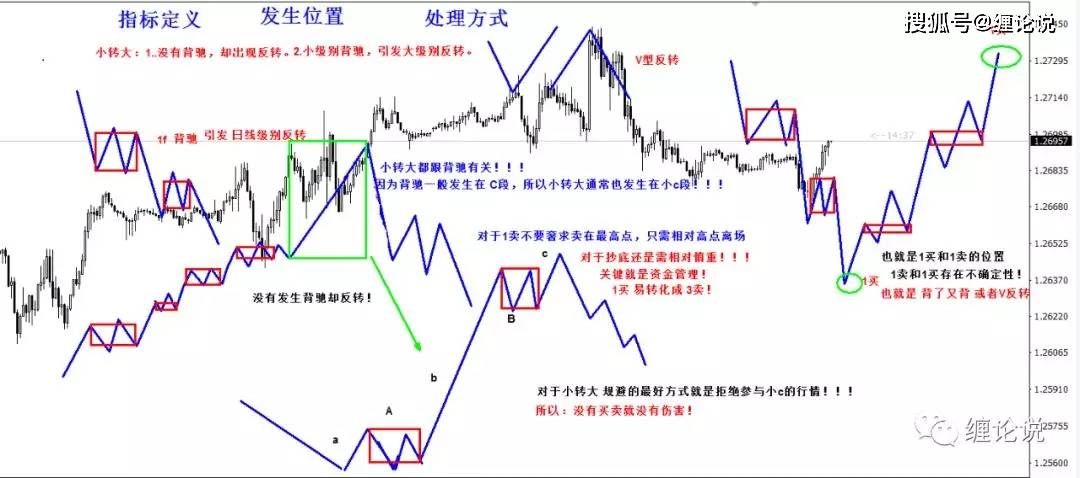 缠论说缠中说禅缠论三类买卖点的重要论述关于三类买卖点的形成与实战