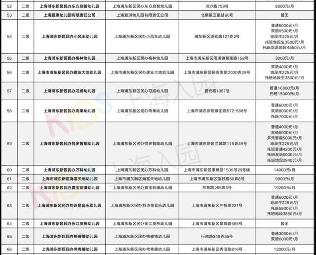 2020上海浦东民办幼儿园学费一览看看你报的幼儿园有多贵