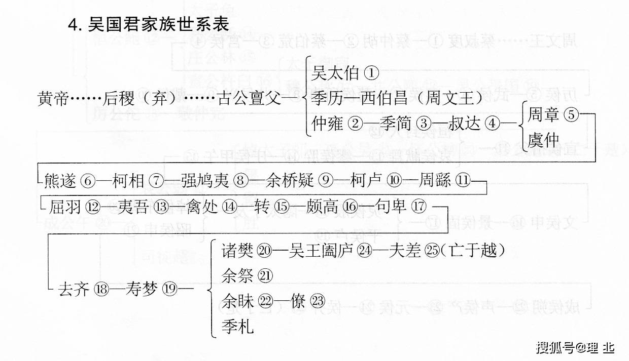 《史记》人物大辞典 世系表(整理)