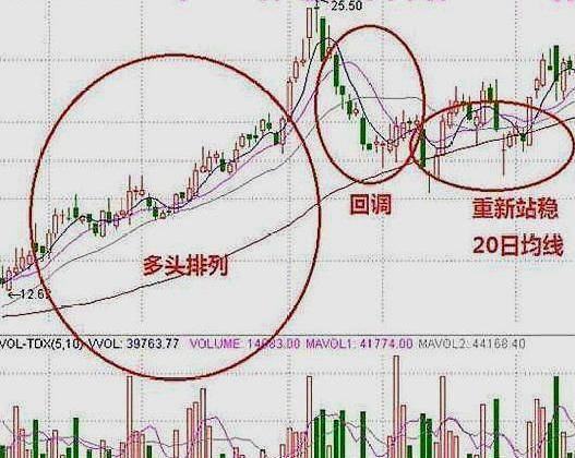 原创股市一条20日均线纵横天下吃透的股民做到不吃亏