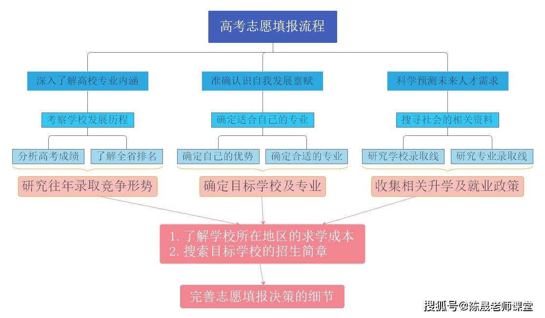 专业|很多知识要提前了解，尤其是这几点高考报志愿