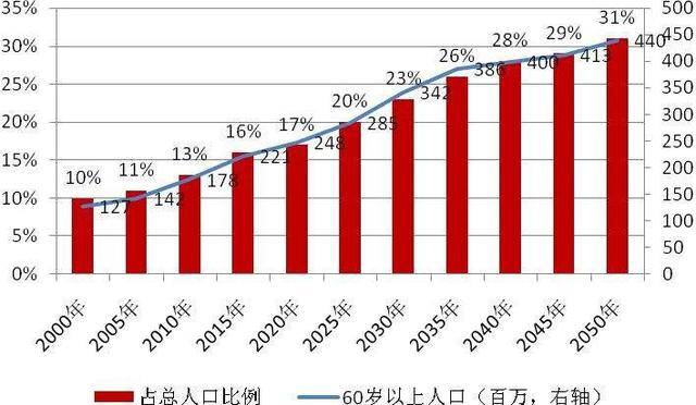 老年人占人口比例_读 人口出生率与死亡率统计图 .回答3题.小题1 图中①②③④(3)