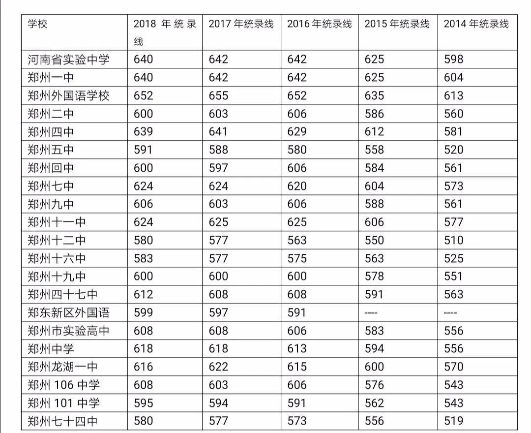 郑州各高中近六年录取分数线,报志愿"神器!