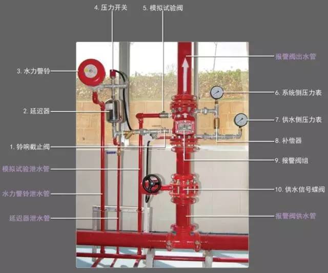 湿式和干式自动喷水系统及报警阀组解析附工作原理图