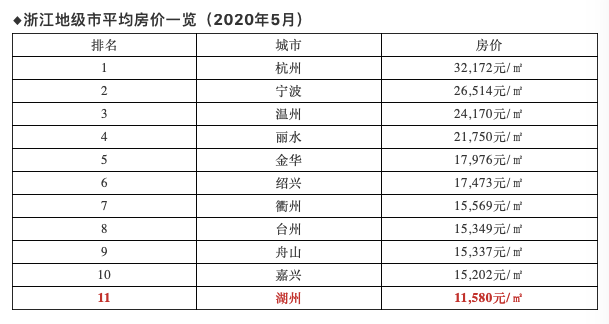 湖州市区人口多少_2018上半年城市GDP排名,嘉兴位列前五十