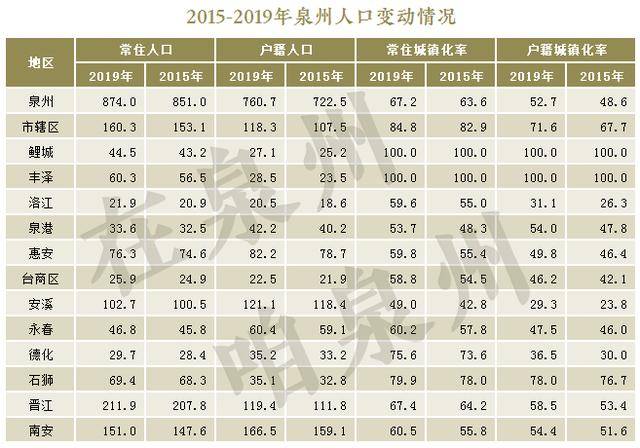 泉州的常住人口有多少_泉州丰泽区人口分布图