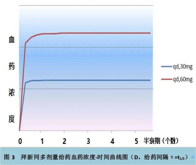 药物半衰期在合理用药中的应用