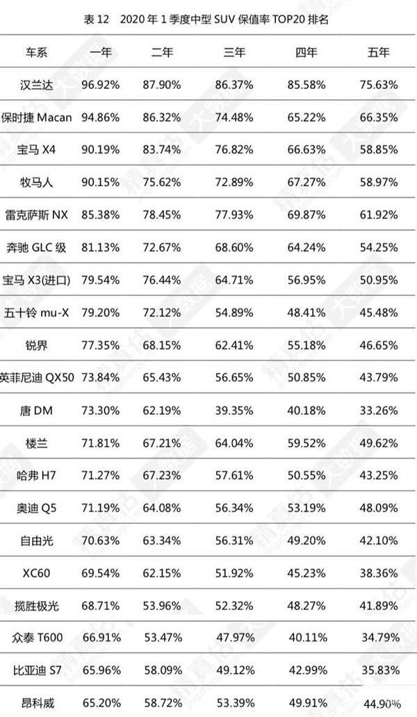 中型suv保值率排名2_最新中型SUV“保值率”排行榜出炉:奔驰GLC前十,汉兰