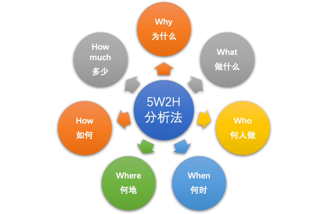 不简单的5w2h和5why分析法