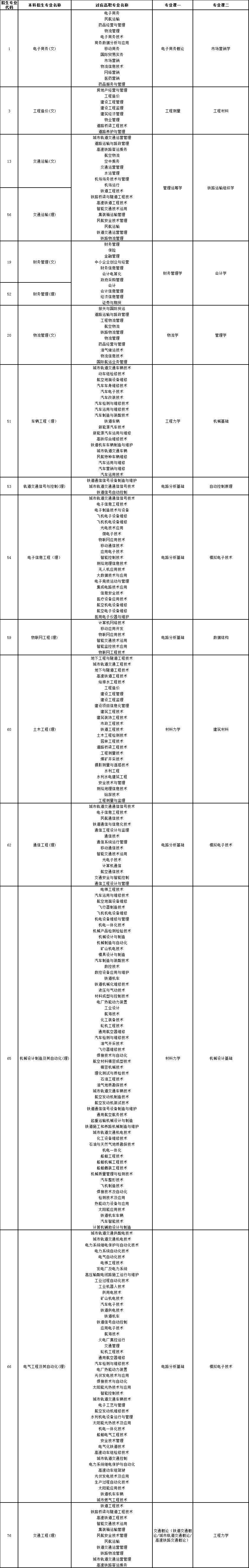 西安交通工程学院:专升本必看,缴费流程及后续工作安排