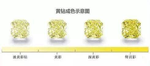 在黄钻中,颜色从低到高可以分为fancy light(淡彩),fancy (彩),fancy