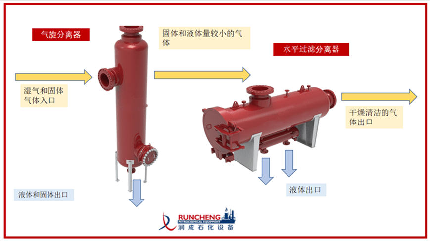 洛阳润成为陕北客户供应过滤分离器和旋风分离器_天然气