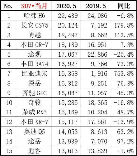 2020年suv销量排行榜_2020年全年SUV销量Top15,CRV第三,探岳第六