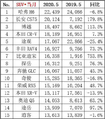 2020年5月份suv销量排名9_2020年5月SUV销量排行榜