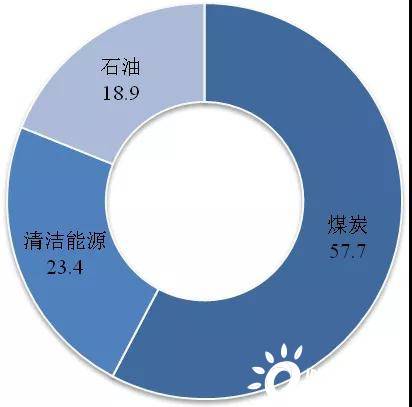 可再生能源消费量居世界首位!2020年中国能源大数据报告出炉!