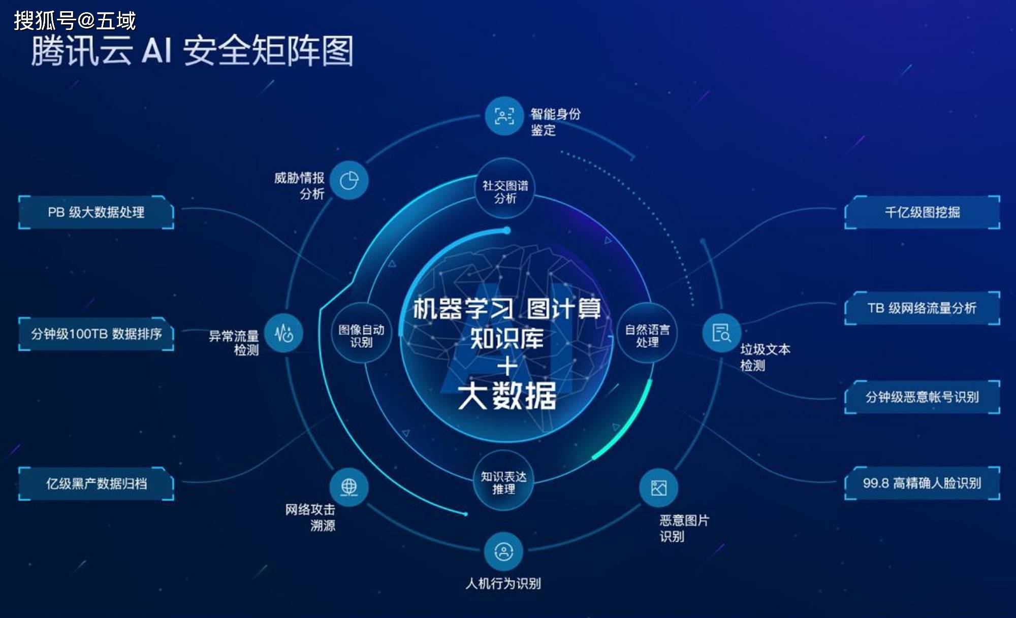 5000亿大动作 腾讯云发布了 一云三平台 的ai新布局