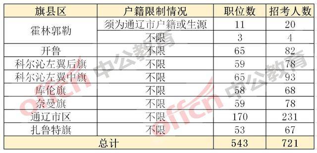 通辽人口数量_通辽地图(2)