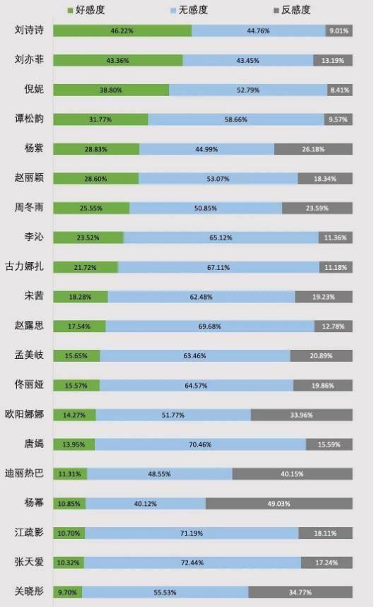 女星好感度调查，热巴杨幂未进前十，赵丽颖第