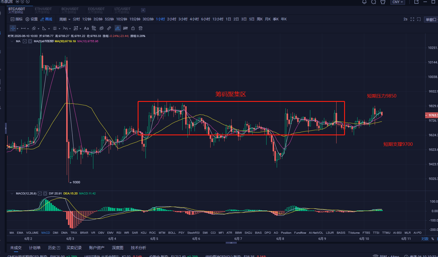 比特币走势分析及建议 b569368452f34cd8ac02c2a21c3c36c5.png