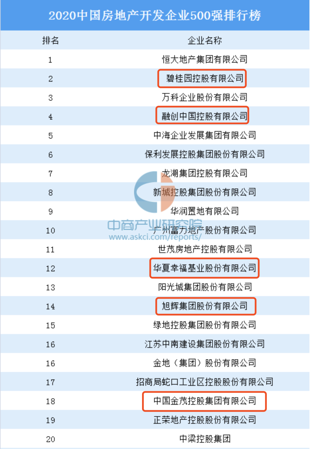 旭辉集团排名_旭辉集团(2)