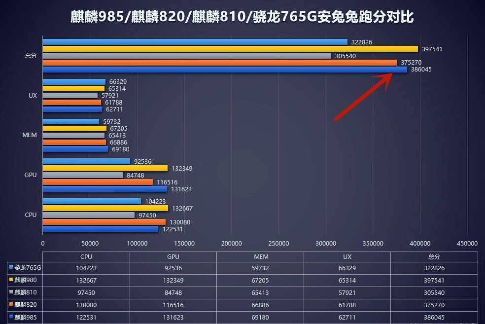 麒麟985在cpu单项跑分数据上还不如麒麟820,也是落后给麒麟980有1