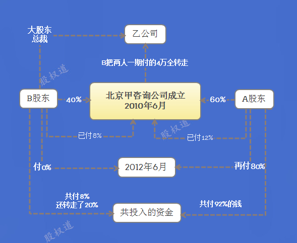 股权退出机制之一