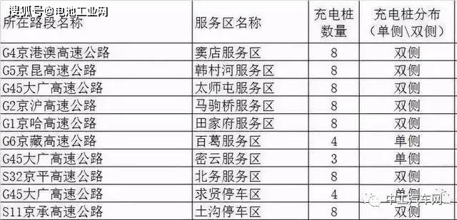 内蒙高速充电站投入使用附全国充电桩分布图