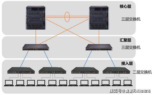 三层交换机常用于汇聚层和核心层.