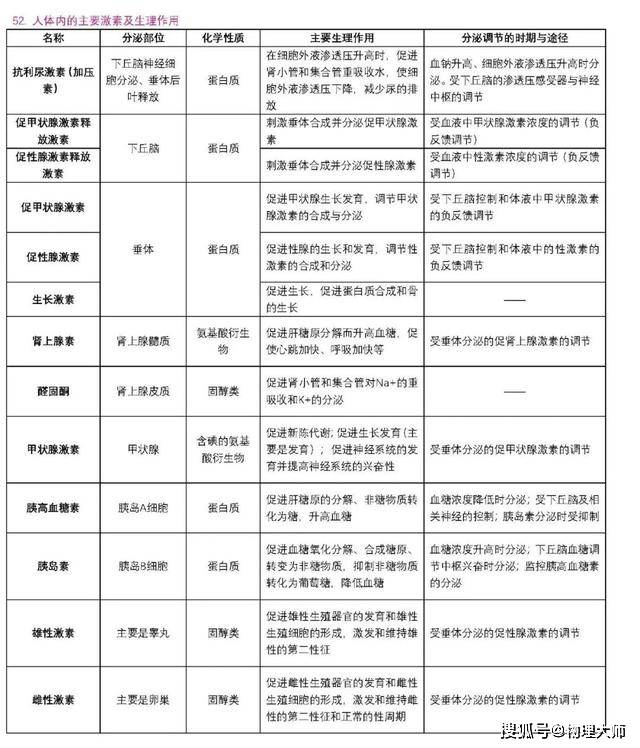 表格|高中生物:用表格帮你整理三年知识点!高中生非常有用的资料!