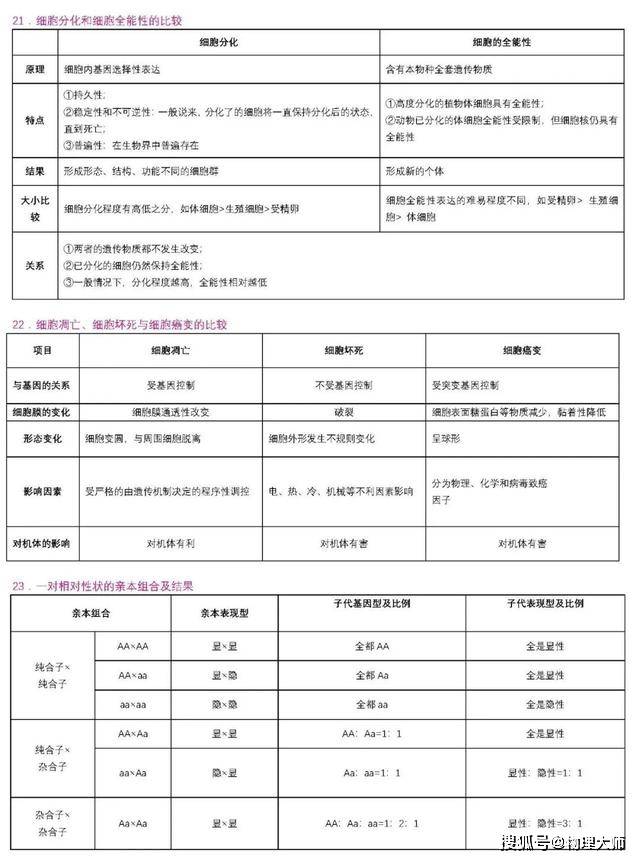 表格|高中生物:用表格帮你整理三年知识点!高中生非常有用的资料!
