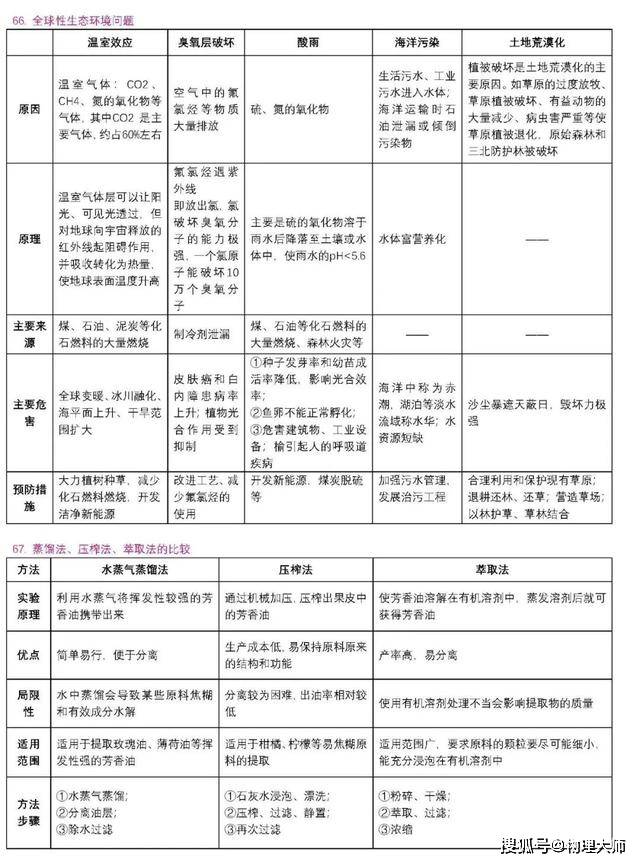 表格|高中生物：用表格帮你整理三年知识点！高中生非常有用的资料！