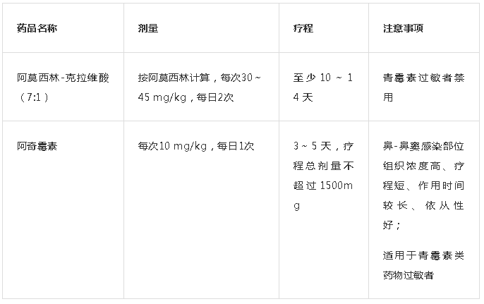 鼻炎常用药物解析