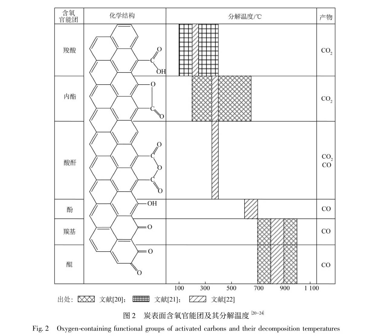 化学性质对活性炭脱硫的影响