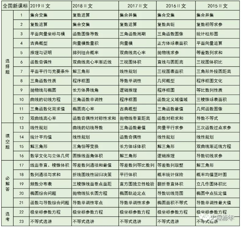 考查|2020高考数学考什么? 近5年高频考点告诉你, 最可能考这些...