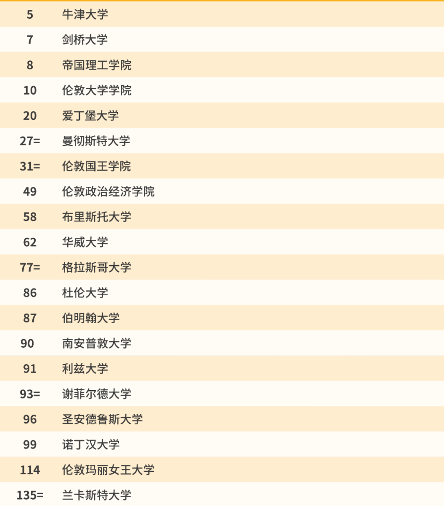 英国排名前20的大学_英国大学排名