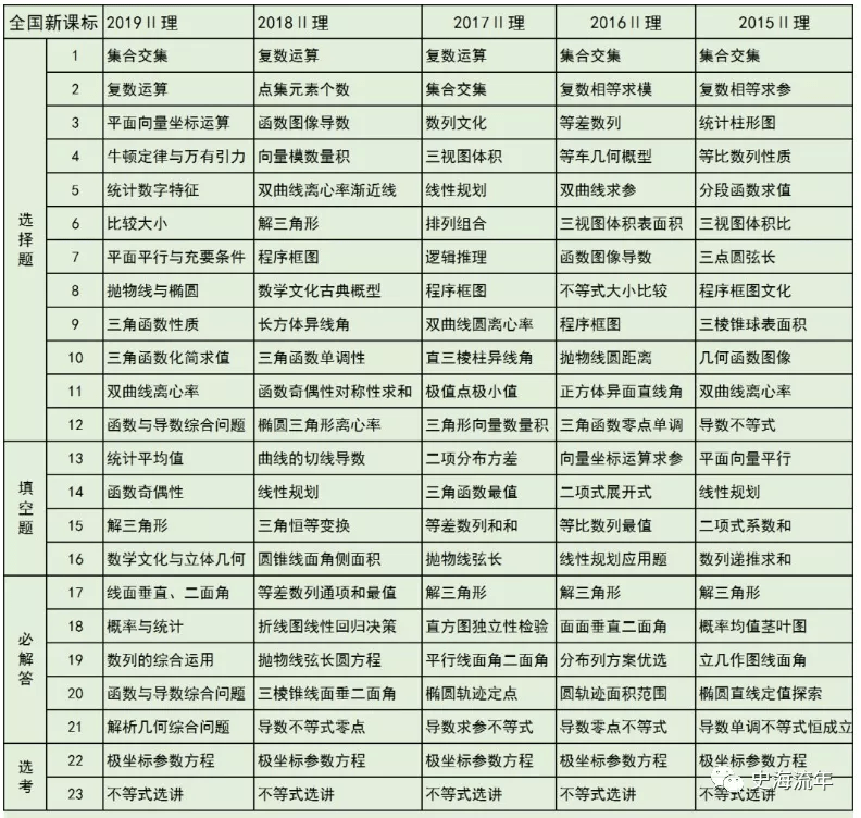 考查|2020高考数学考什么? 近5年高频考点告诉你, 最可能考这些...