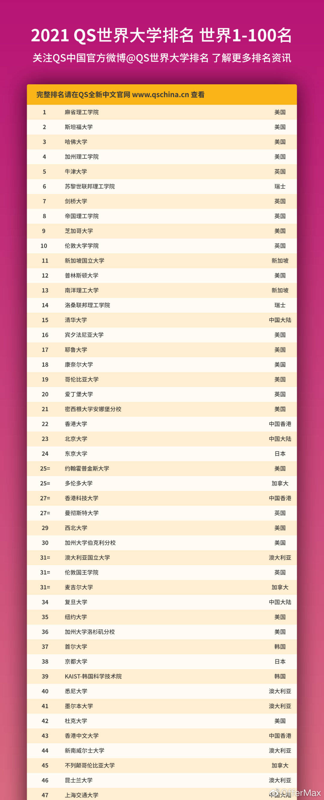 2021世界大学排名top 100