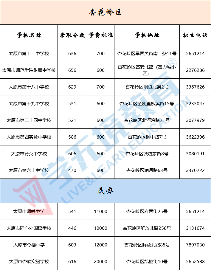 太原市2019年各区域高中学校招生录取分数线对比