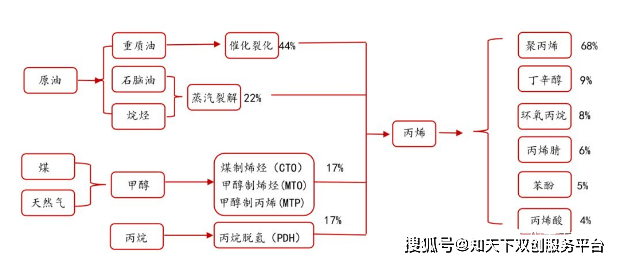 产业智库全面了解丙烯产业链