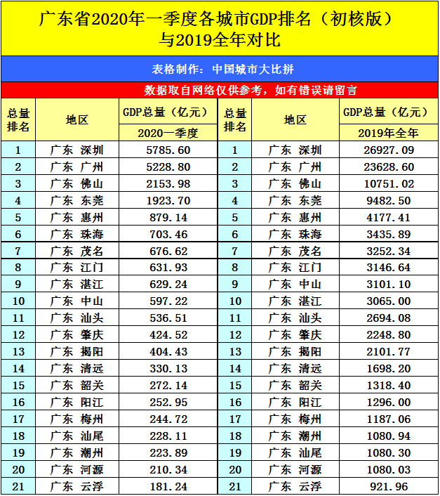 河南省2020的GDP_河南各地2020年GDP排名出炉,说说排名背后的事