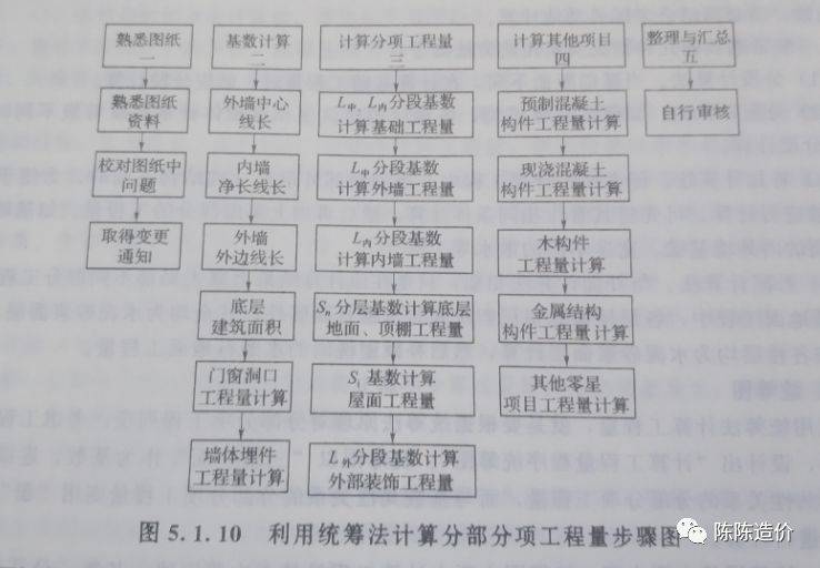 统筹图工程量计算方法——造价师必考之一