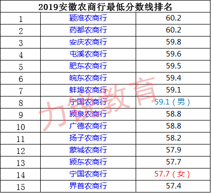 农商排名_农商银行(2)