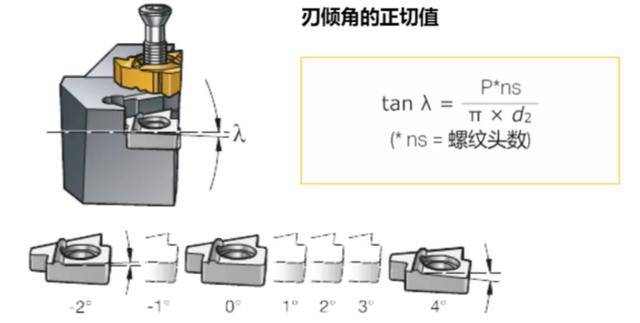 可在刀柄中的刀片下方利用刀垫设置刃倾角.